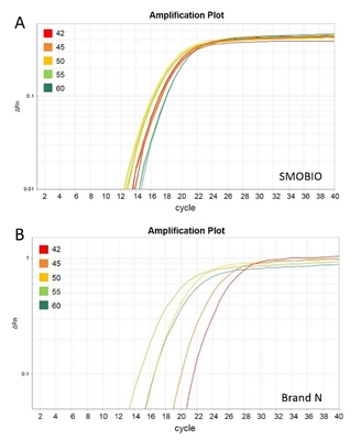 2× смешивание зеленого цвета QPCR универсалии голубое GSK мастерское с желтым буфером разбавления шаблона 40×