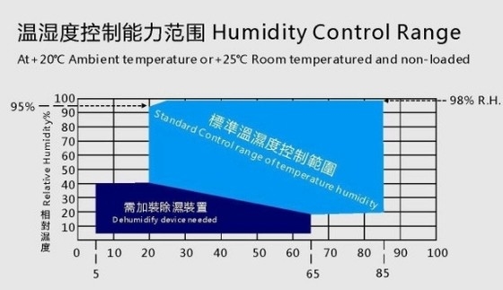 Топление вверх -40°C | прогулка +100°C в дисплее LCD экологической камеры